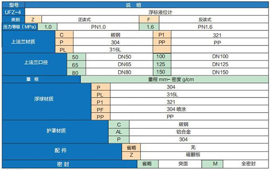 浮標液位計選型參數(shù)對照表