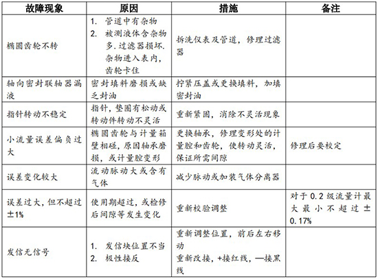 瀝青流量計(jì)常見故障對照表