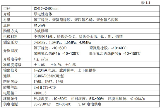 液體硫磺流量計(jì)技術(shù)指標(biāo)對照表