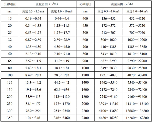 液體硫磺流量計(jì)口徑流量對照表