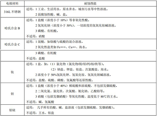 液體硫磺流量計(jì)電*材料對照表