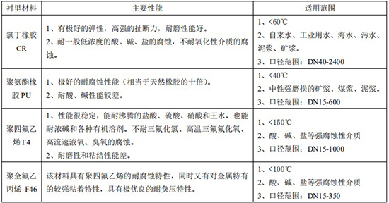 液體硫磺流量計(jì)襯里材料對照表