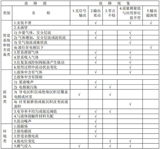 液體硫磺流量計(jì)故障分析對照表