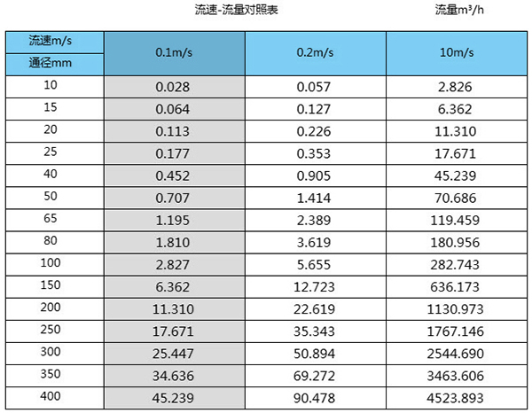模具水流量計口徑流量對照表